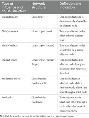 Promoting systems thinking through perspective taking when using an online modeling tool